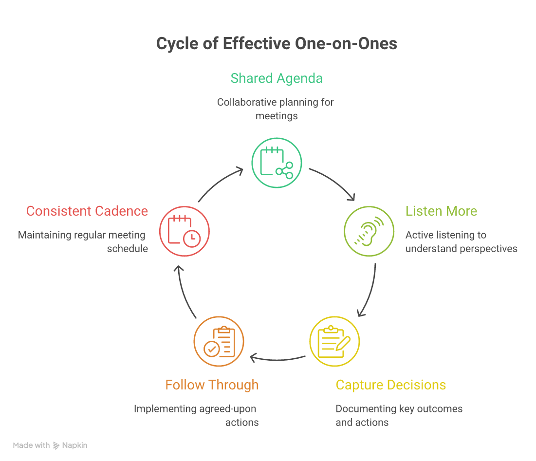 The repeating cycle that keeps manager one-on-ones productive